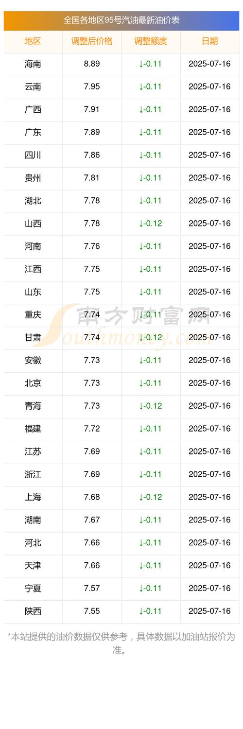 95号油价最贵是哪一年,95号汽油油价最贵是多少